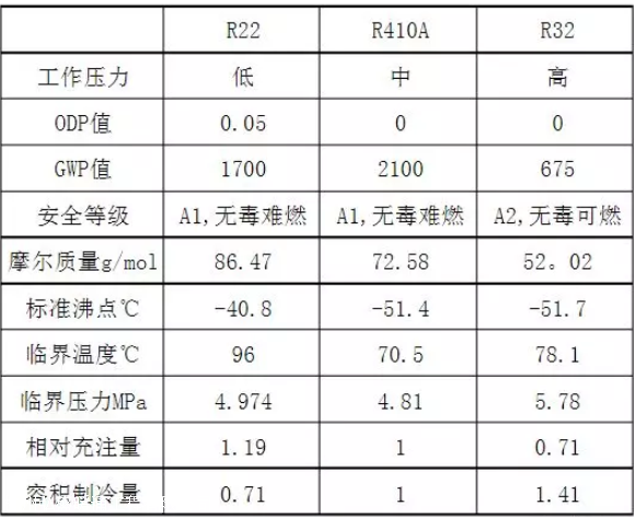 空調(diào)常用制冷劑優(yōu)缺點比較