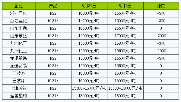 8月制冷劑R134a價格大跌 均價為16066.67元/噸