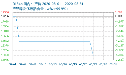 8月制冷劑R134a價格大跌 均價為16066.67元/噸