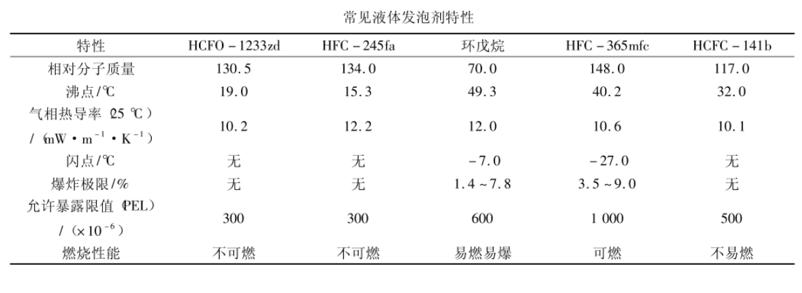 R141b(發(fā)泡劑、清洗劑)