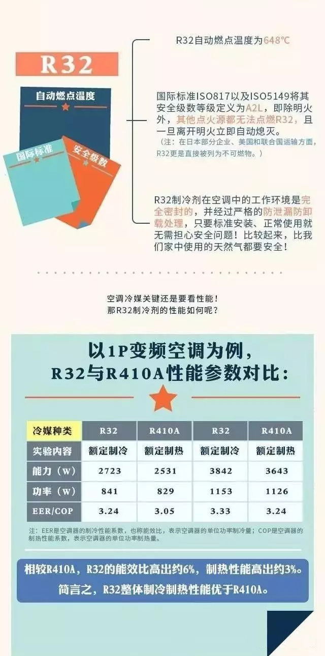 【圖解】R32制冷劑是什么？