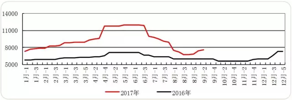 原料供應(yīng)吃緊 制冷劑漲價(jià)或卷土重來