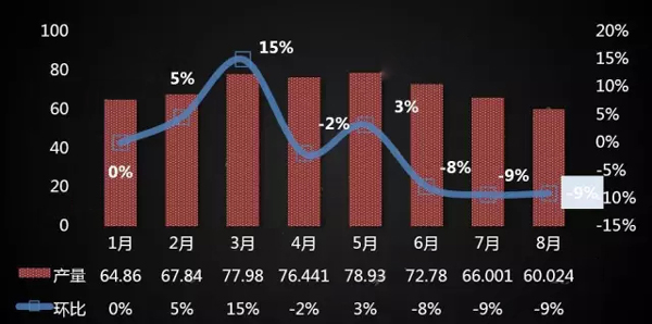 原料供應(yīng)吃緊 制冷劑漲價(jià)或卷土重來