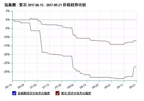 原料緊張 制冷劑價(jià)格觸底反彈