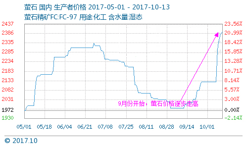 漲聲一片，有錢也沒貨的制冷劑市場!