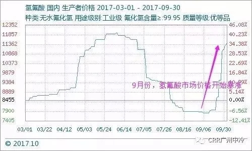 漲聲一片，有錢也沒貨的制冷劑市場!